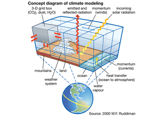 climate model graphic